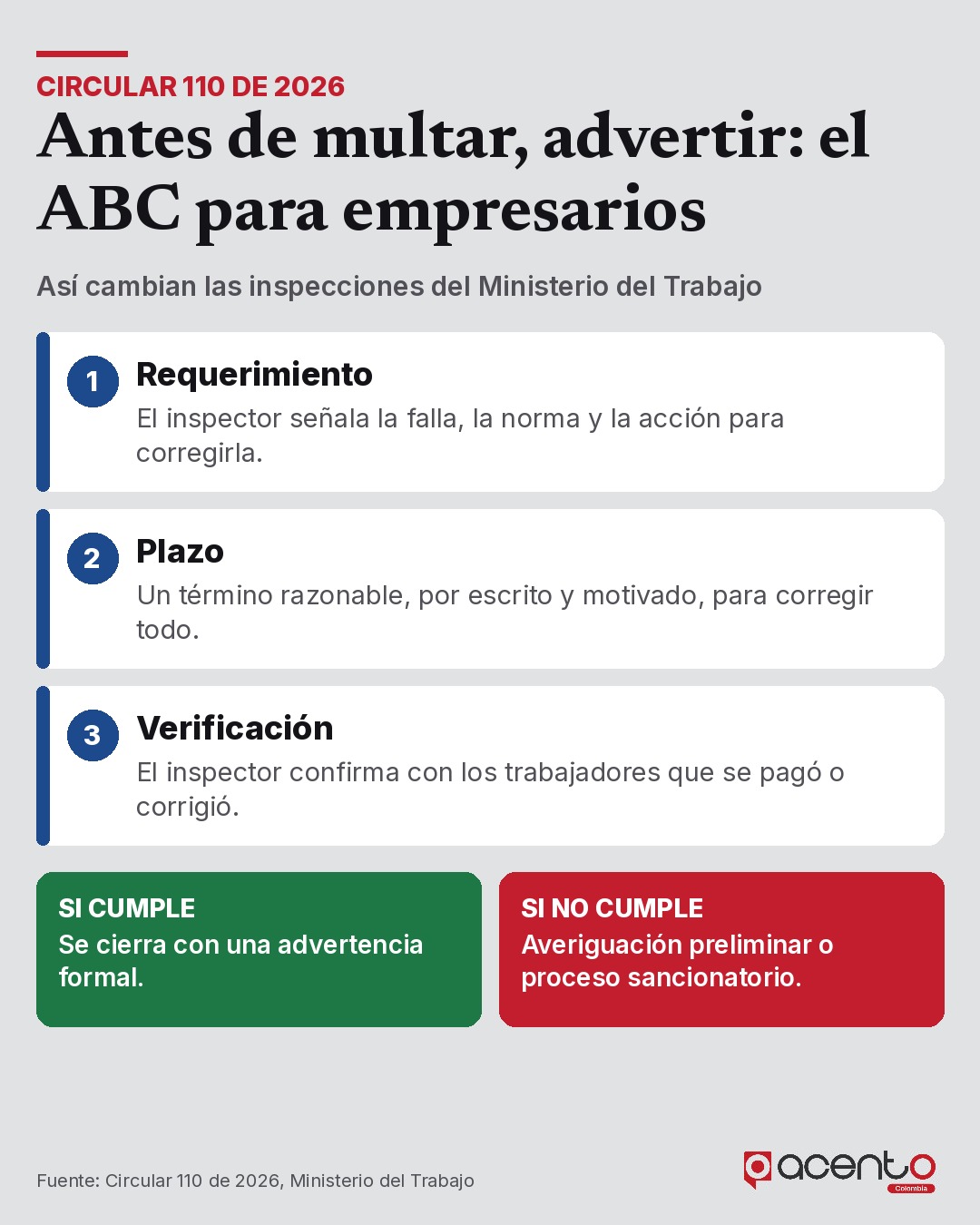Paso a paso de la Circular 110 de 2026