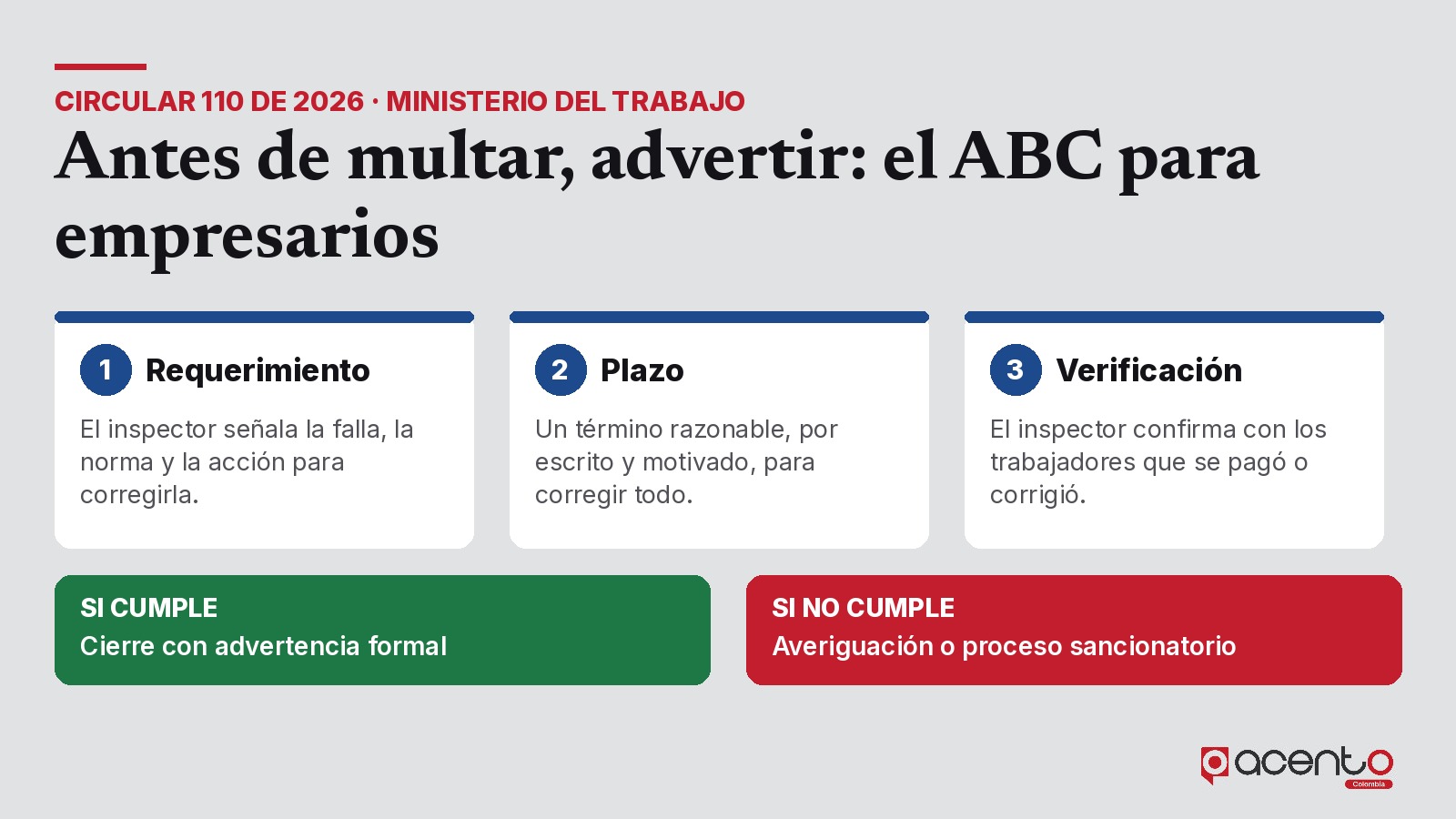 Circular 110 de 2026 MinTrabajo: el ABC para empresarios