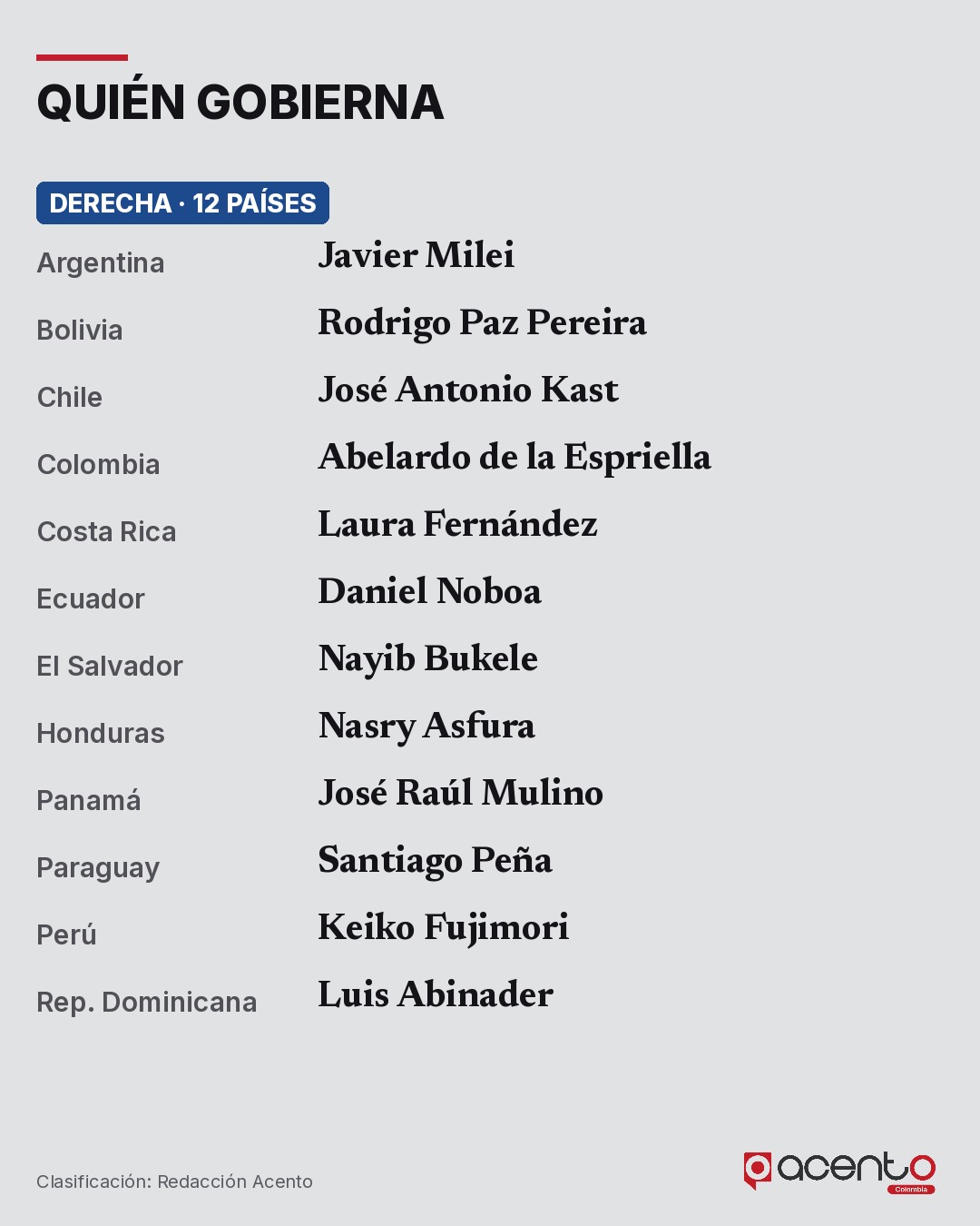 Países gobernados por la derecha en América Latina